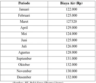 Tabel 5.14. Biaya Pemakaian Air Kantor Tahun 2006 