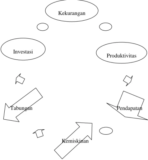 Gambar 2.1 Lingkaran Setan Kemiskinan 