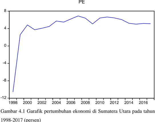 Gambar 4.1 Garafik pertumbuhan ekonomi di Sumatera Utara pada tahun  1998-2017 (persen) 