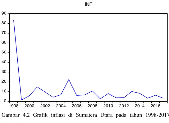 Gambar  4.2  Grafik  inflasi  di  Sumatera  Utara  pada  tahun  1998-2017  (persen) 