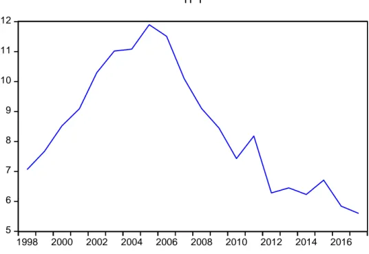 Gambar 4.4 Grafik tingkat pengangguran terbuka di Sumatera Utara pada  tahun 1998-2017 (persen) 