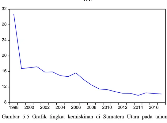 Gambar  5.5  Grafik  tingkat  kemiskinan  di  Sumatera  Utara  pada  tahun  1998-2017 (persen) 