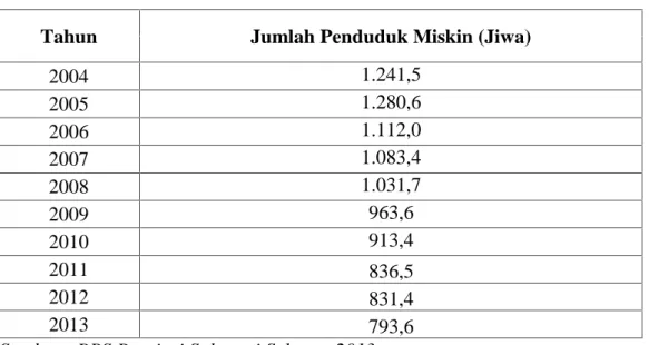 Tabel 1 Jumlah Dan Presentase Penduduk Miskin di Sulawesi Selatan Tahun 2004-2013