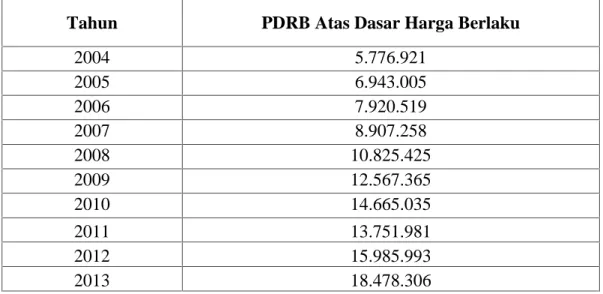 Tabel 2 Produk Domestik Regional Bruto (PDRB) Tahun 2004-2013