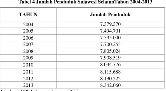Tabel 4 Jumlah Penduduk Sulawesi SelatanTahun 2004-2013