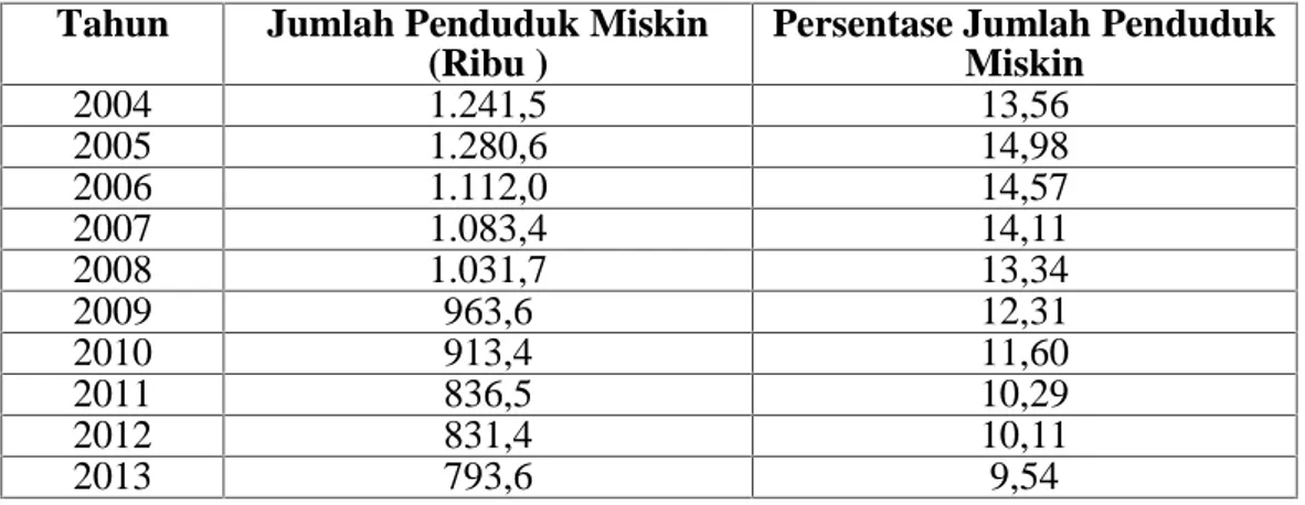 Tabel 5 Jumlah dan Persentase Penduduk Miskin Sulawesi Selatan Tahun 2004-2013