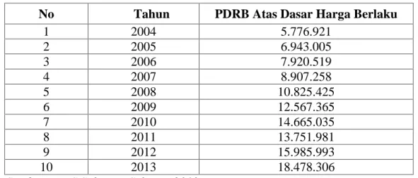 Tabel 6 PDRB Atas harga berlaku Sulawesi Selatan Tahun 2004-2013