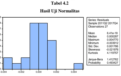 Tabel 4.2  Hasil Uji Normalitas 