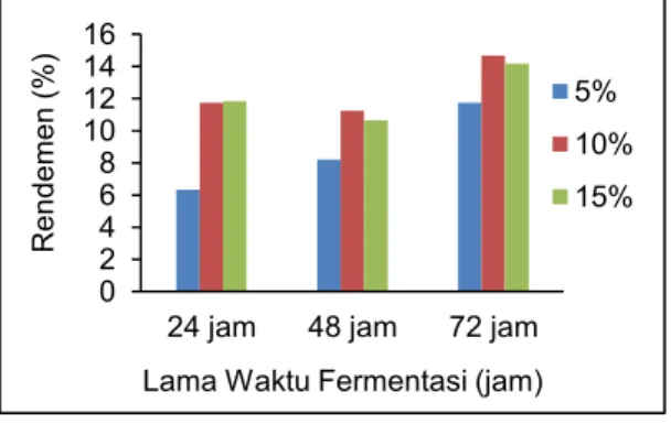 Gambar  2  menunjukkan  rata-rata  rendemen  bioetanol  yang  dihasilkan  dari  destilasi  nira  kelapa  sawit  berkisar  8-14%