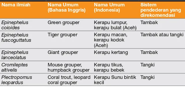 Tabel 1. Sistem pendederan yang direkomendasikan untuk beberapa spesies 