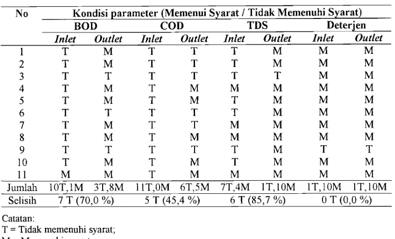 Tabel 1. Tingkat Efektivitas IPLC Hotel-Hotel Di Yogyakarta Tahun 2002 