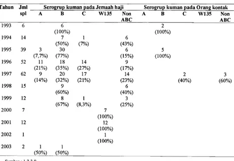 Tabel. 1. Proporsi Karier Meningitis Meningokokus pada Jemaah Haji dan Orang Kontak Pasca Haji di Indonesia Tahun 1993-2003 