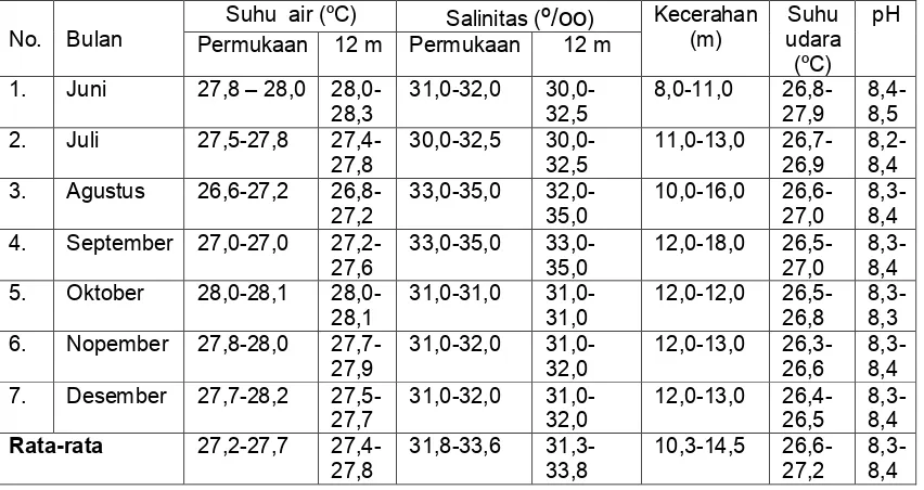 Tabel 2.  Kondisi perairan Teluk Kombal, Desa Pemenang Barat, Lombok Barat Table 2. Condition of Kombal Bay waters, West Pemenang Village, West Lombok