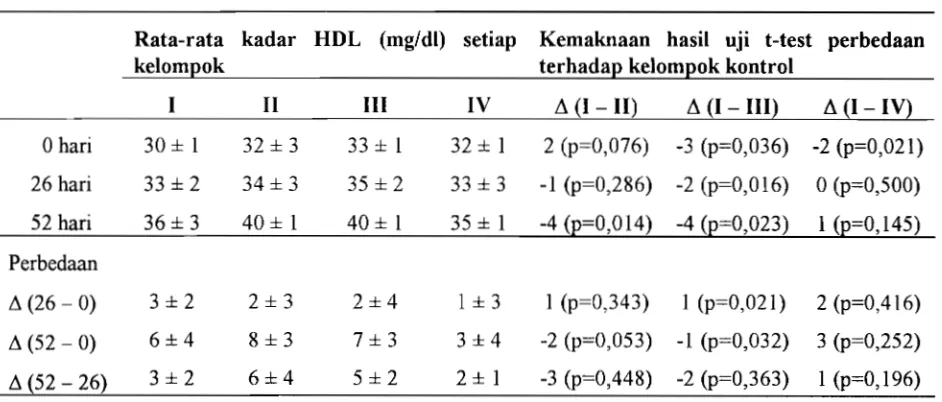 Tabel 4. Hasil Uji-t Terhadap Perbedaan Rata-Rata Kadar HDL pada Awal, 26 dan 52 Hari Setelah Diberi Ransum Menurut Kelompok Perlakuan