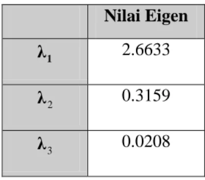 Tabel 3. Nilai Eigen dari Matriks X’X   Nilai Eigen 