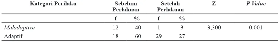 Tabel 1 Perilaku Adaptif Remaja Sebelum dan Setelah Perlakuan di Baturaden Tahun 2013