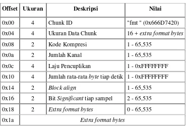 Tabel 2.4   Format Chunk RIFF 