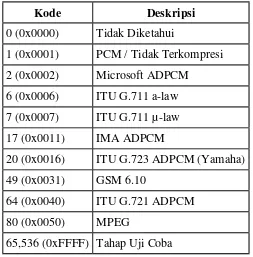 Tabel 2.6  Compression Code Wave (Gunawan, 2005) 