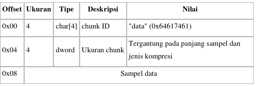 Tabel 2.7   Format Data Chunk (Gunawan,2005) 