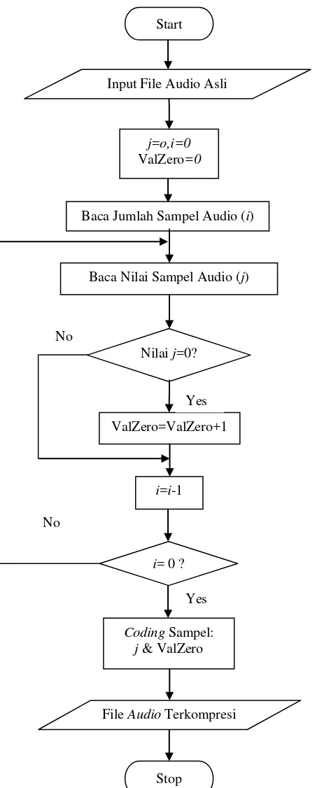 Gambar 3.2 Flow Chart Kompresi File Audio Algoritma Zero Compression 