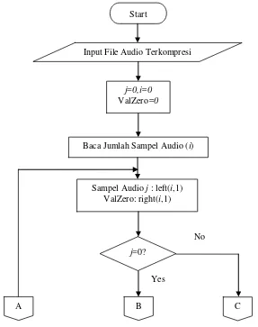 Gambar 3.3 Flow Chart Dekompresi File Audio Algoritma Zero Compression 