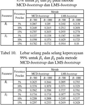 Tabel 9.  Lebar selang pada selang kepercayaan  95% untuk    dan    pada metode  MCD-bootstrap dan LMS-bootstrap 