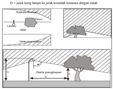 Tabel 2-7 Tinggi pemangkasan pohon terhadap sudut di bawah cahaya lampu 