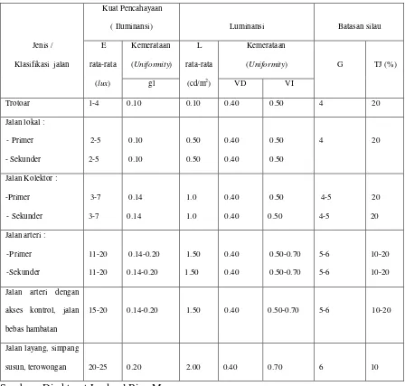 Tabel 2-2 Kualitas Pencahayaan Normal 