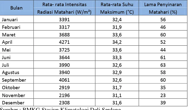 Tabel 4-2 Intensitas radiasi matahari wilayah Medan Tahun 2016 