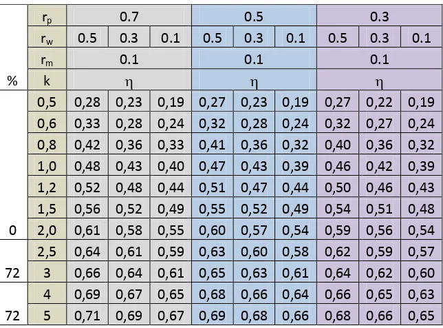 Tabel 3-1 Efisiensi Penerangan untuk berbagai indeks ruang 