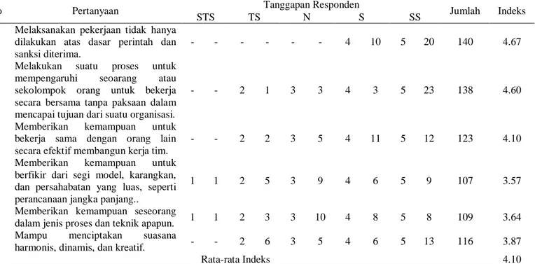 Tabel 1. Tanggapan Responden terhadap perilaku pemimpin pada   MTs Negeri Terusan Kecamatan Muara Bulian