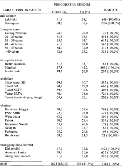 Tabel 3. Proporsi pasien rawat jalan puskesmas yang sebelumnya melakukan pengobatan sendiri menurut karakteristiknya, 2002 