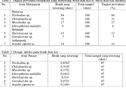 Tabel 1.  Tingkat prevalensi ektoparasit yang menyerang benih ikan Koi di  bursa ikan hias Surabaya  