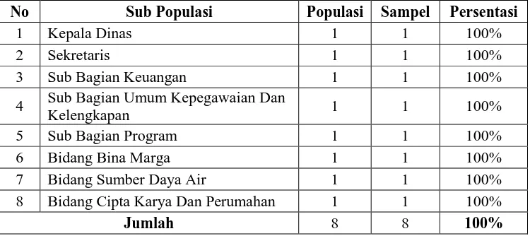 Tabel III.1 : Daftar Populasi Dan Sampel Pegawai di Kantor Dinas 