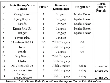 Tabel 5.6 Kartu Inventaris Barang (KIB) B Peralatan Dan Mesin  