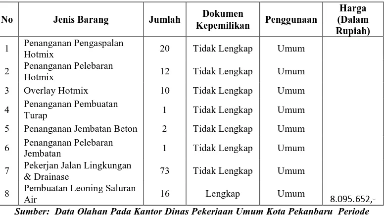 Tabel 5.8 Kartu Inventaris Barang (KIB) F Konstruksi Dalam Pengerjaan 