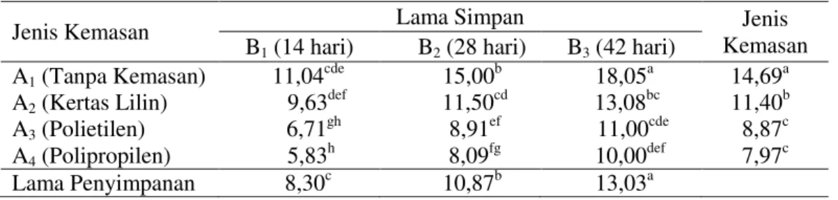 Tabel  1  menunjukkan  rata- rata-rata  kadar  air  kukis  sukun  tanpa  dikemas berbeda nyata dengan kadar  air kukis sukun yang dikemas