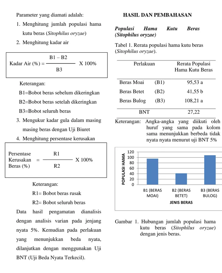 Tabel 1. Rerata populasi hama kutu beras   (Sitophilus oryzae). 