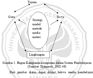 Gambar 1. Bagan Komponen-komponen dalam Sistem Pembelajaran 