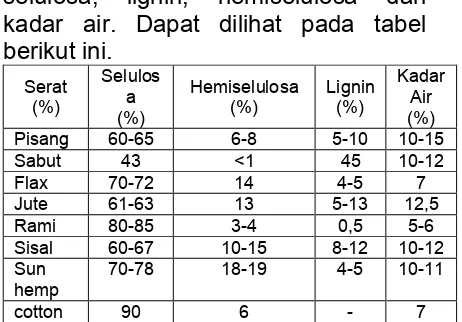 Tabel 2. Komposisi Unsur Kimia Serat Alam (Lokantara I.P., 2010)  
