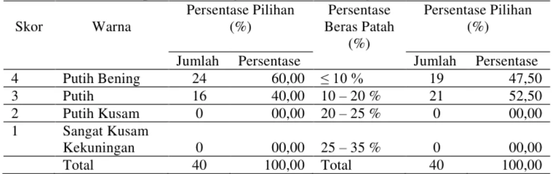 Tabel 1.  Distribusi Pilihan  Konsumen terhadap  Karakteristik  Warna dan Persentase  Beras Patah pada Beras Organik Berlabel di Sragen 