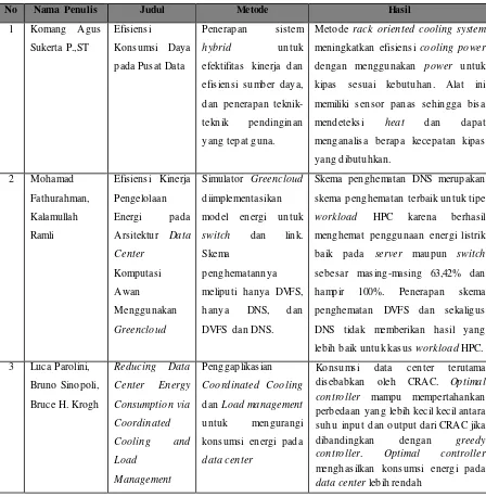 Tabel 2.1 Tinjauan Mutakhir (State Of The Art) 