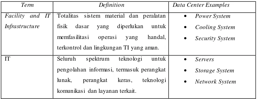 Tabel 2.2 Terminology Definition and Examples Data Center 