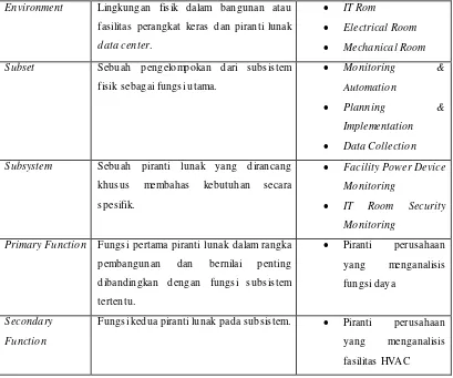 Tabel 2.3 Komponen Data Center 