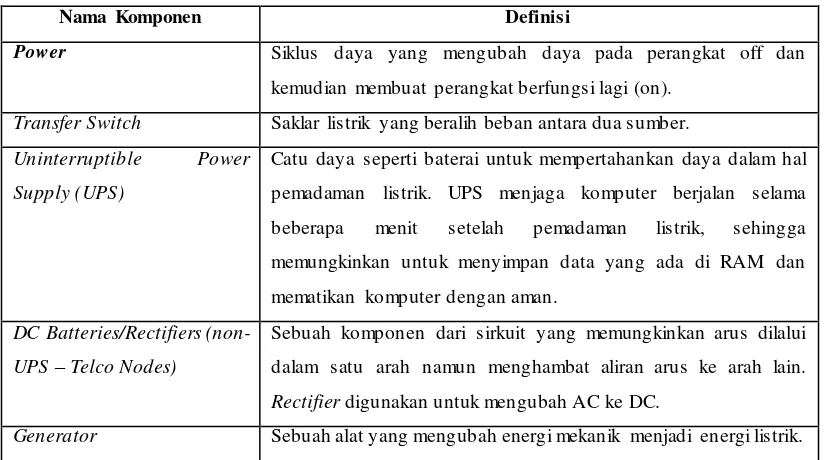 Tabel 2.3 (Lanjutan) Komponen Data Center 