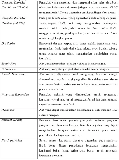 Tabel 2.4 (Lanjutan) Definisi Komponen Data Center 