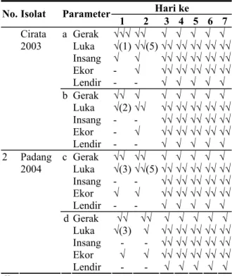 Tabel 3.  Hasil Pengamatan Gejala Klinis Ikan  Mas yang Diinfeksi KHV. 