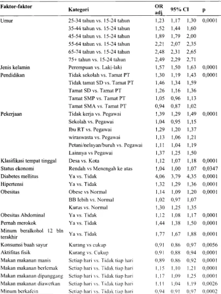 Tabel 6. Hasil Analisis Multivariat Faktor-Faktor Determinan Penyakit Jantung 