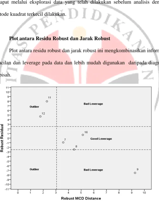 Gambar 3.2 Plot Robust Distance dan Residual Robust 