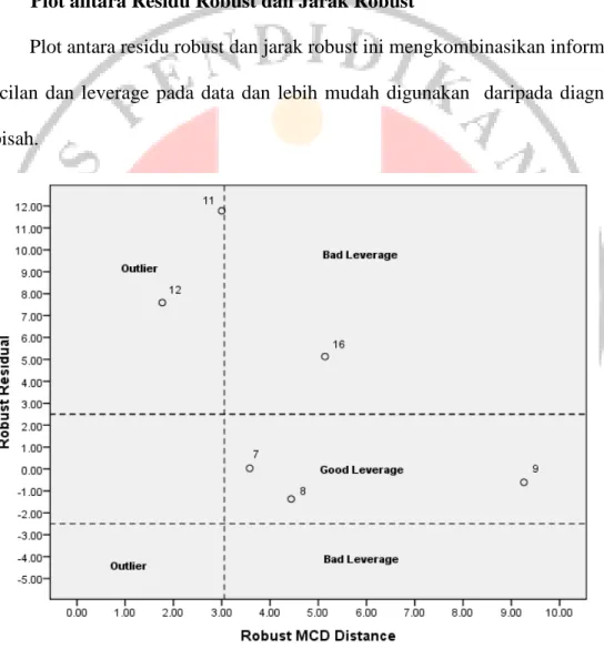 Gambar 3.3 Plot Robust MCD Distance dan Robust Residual 